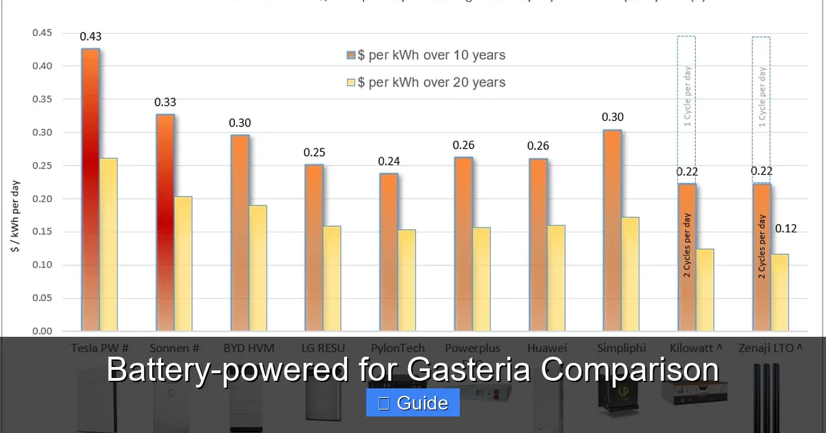 Battery-powered for Gasteria Comparison